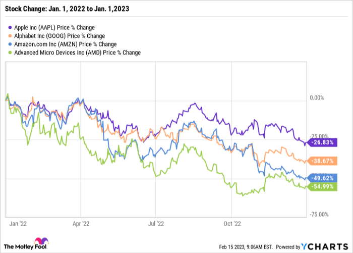 Chart showing Apple's price falling less than the prices of several peers in 2022.
