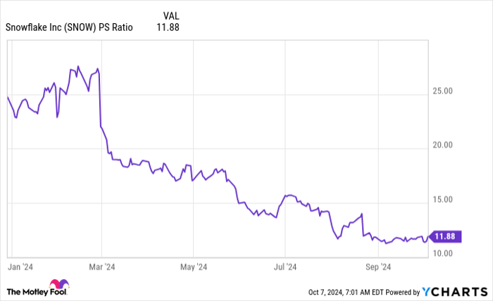 SNOW PS Ratio Chart