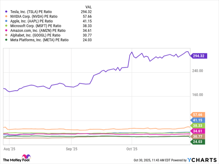 TSLA PE Ratio Chart