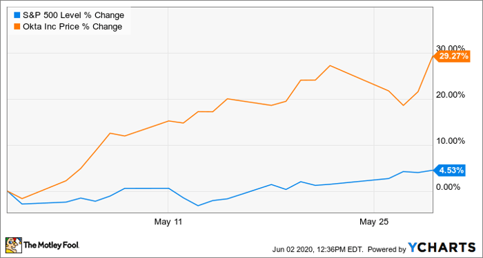 Why Okta Gained 29 Last Month Nasdaq