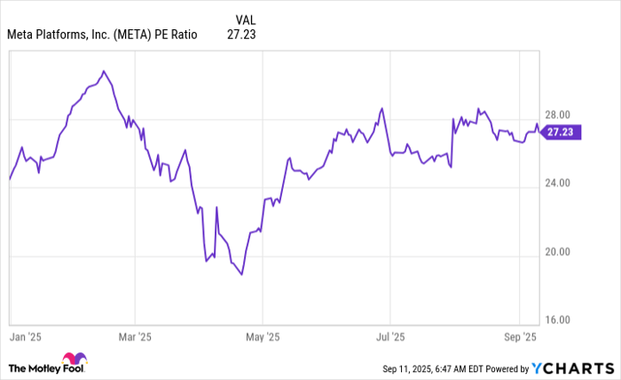 META PE Ratio Chart