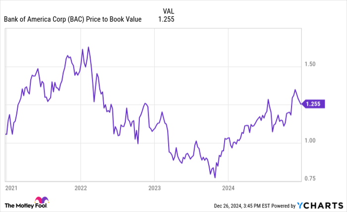 BAC Price to Book Value Chart