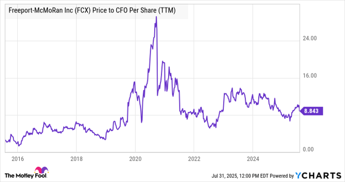 FCX Price to CFO Per Share (TTM) Chart