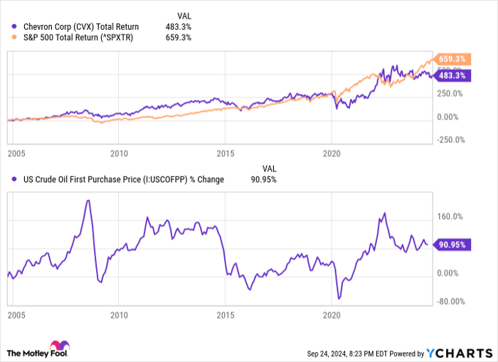 CVX Total Return Level Chart