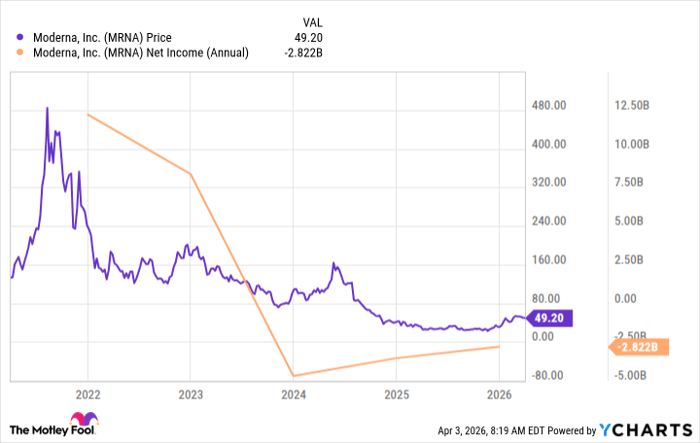 MRNA Chart