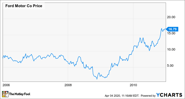 Better Buy Ford Motor Vs General Motors Nasdaq