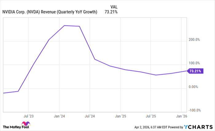 NVDA Revenue (Quarterly YoY Growth) Chart
