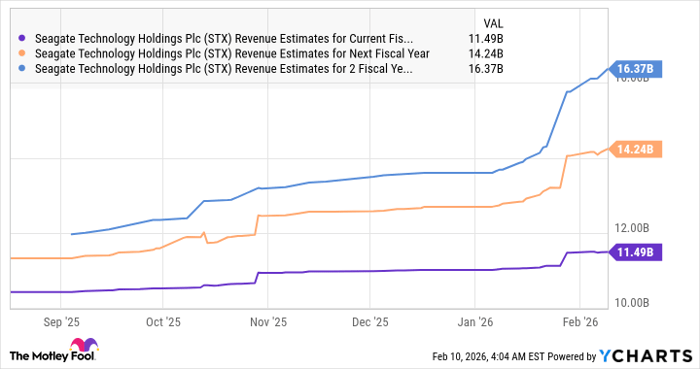 STX Revenue Estimates for Current Fiscal Year Chart