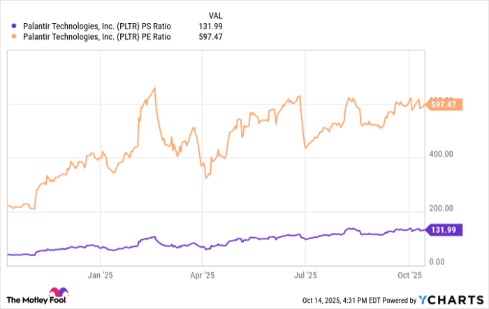 PLTR PS Ratio Chart