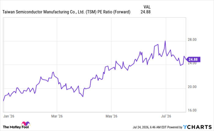 TSM PE Ratio (Forward) Chart