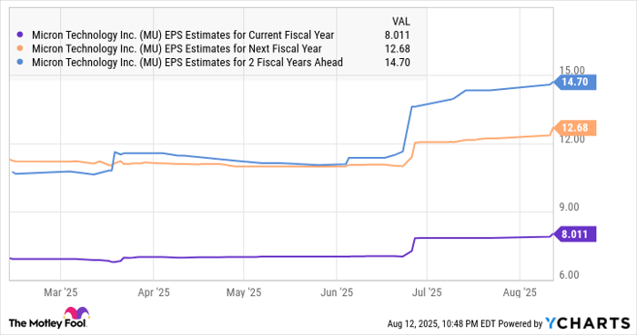 MU EPS Estimates for Current Fiscal Year Chart