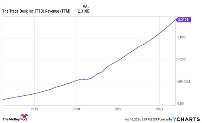TTD Revenue (TTM) Chart