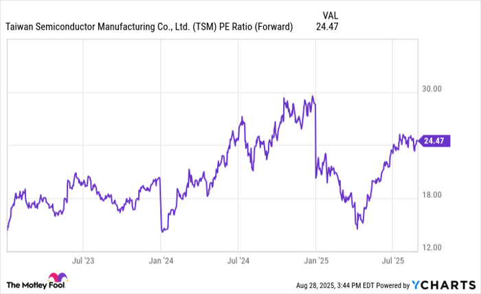 TSM PE Ratio (Forward) Chart
