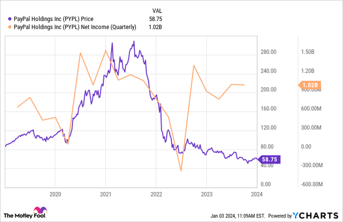 PYPL Chart
