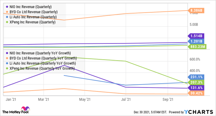 NIO Revenue (Quarterly) Chart