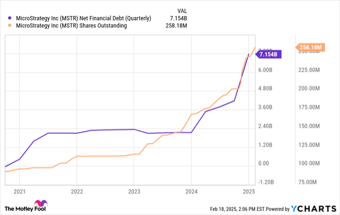 MSTR Net Financial Debt (Quarterly) Chart