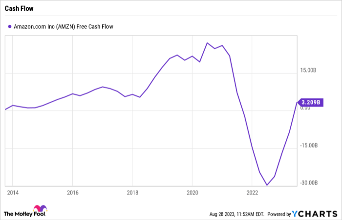 AMZN Free Cash Flow Chart.
