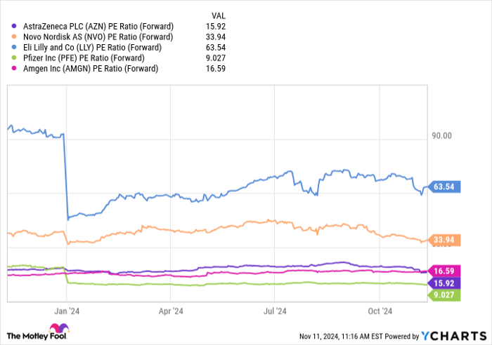 AZN PE Ratio (Forward) Chart