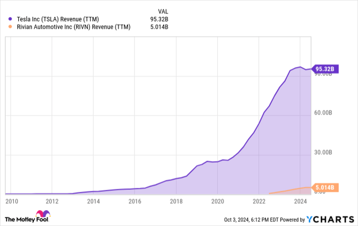 TSLA Revenue (TTM) Chart