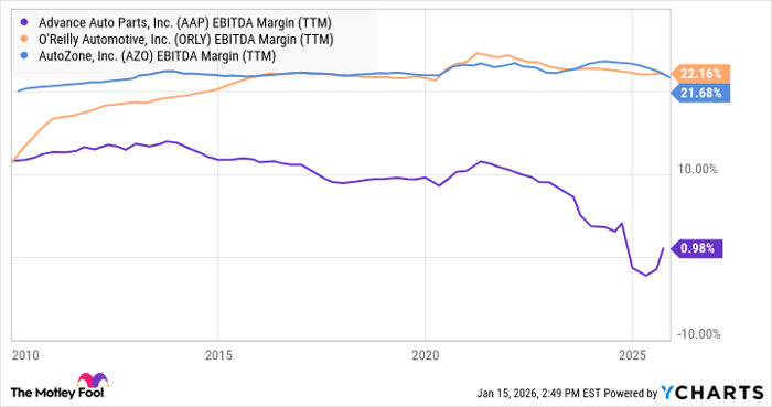 AAP EBITDA Margin (TTM) Chart