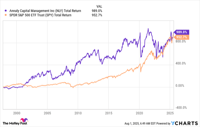 NLY Total Return Level Chart
