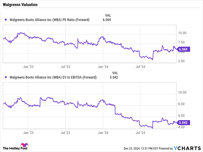 WBA PE Ratio (Forward) Chart