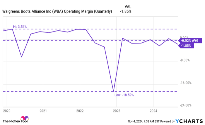 WBA Operating Margin (Quarterly) Chart