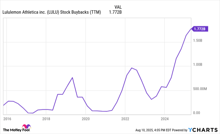 LULU Stock Buybacks (TTM) Chart
