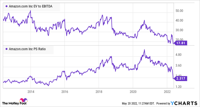 AMZN EV to EBITDA Chart