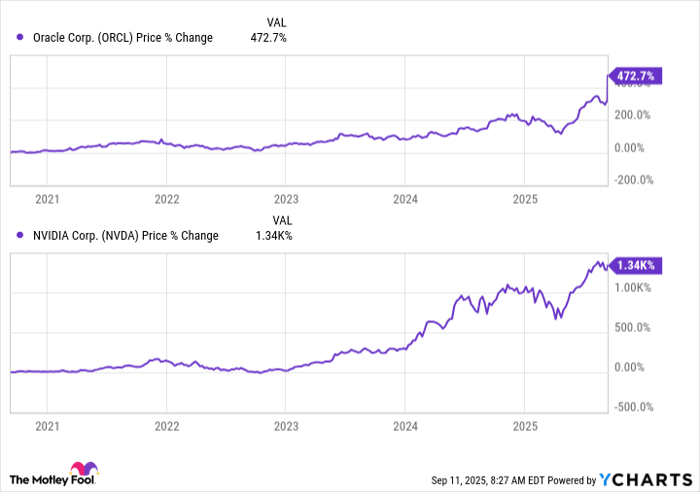 ORCL Chart