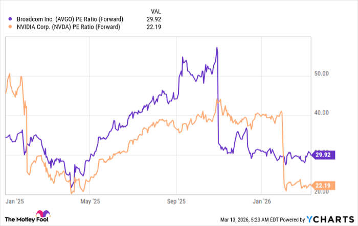 AVGO PE Ratio (Forward) Chart