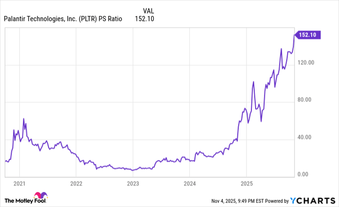 PLTR PS Ratio Chart