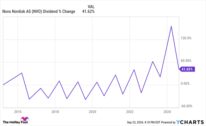 NVO Dividend Chart