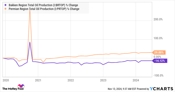 Bakken Region Total Oil Production Chart