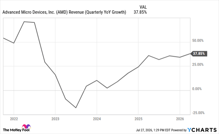 AMD Revenue (Quarterly YoY Growth) Chart