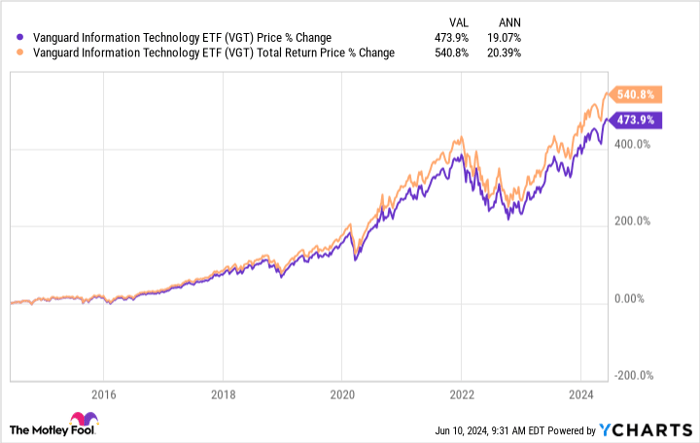 VGT Chart