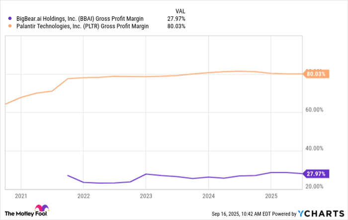 BBAI Gross Profit Margin Chart