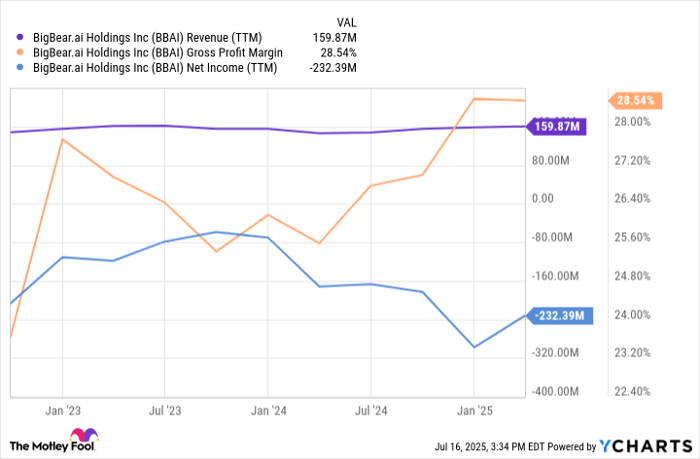 BBAI Revenue (TTM) Chart