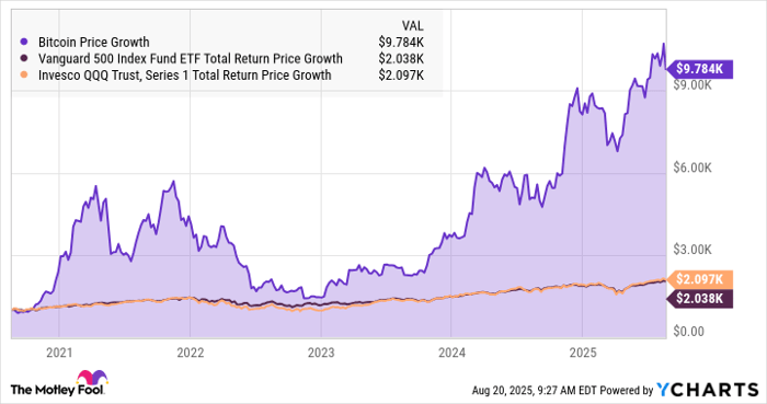 Bitcoin Price Chart