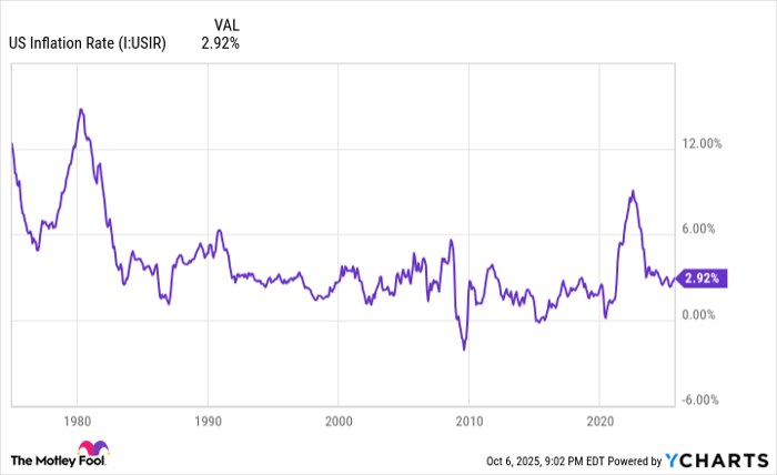 US Inflation Rate Chart