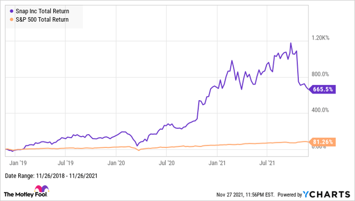 SNAP Total Return Level Chart