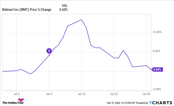 Walmart share store price today