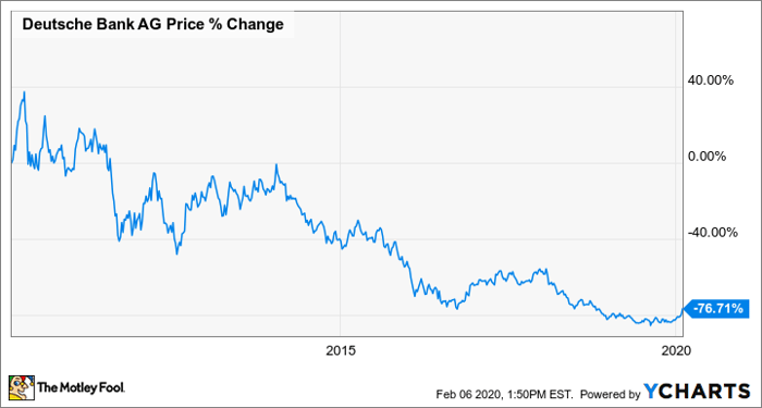 Why Shares Of Deutsche Bank Are Up Today Nasdaq