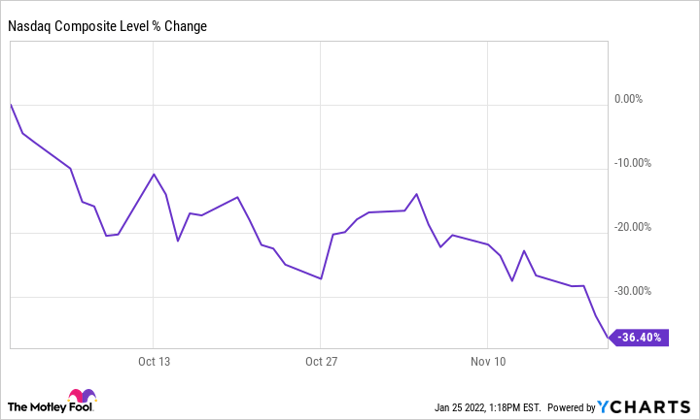 ^IXIC Chart