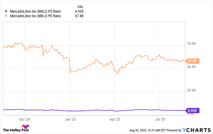 MELI PS Ratio Chart