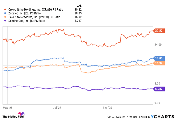 CRWD PS Ratio Chart
