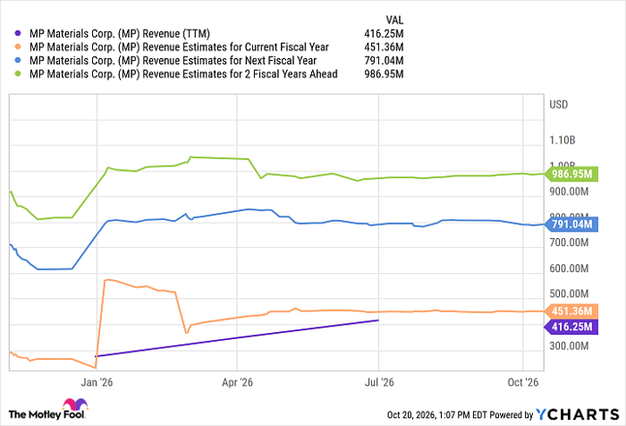 MP Revenue (TTM) Chart