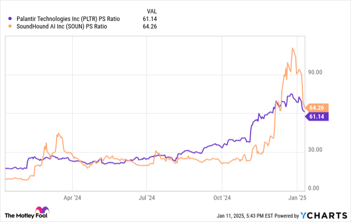 PLTR PS Ratio Chart