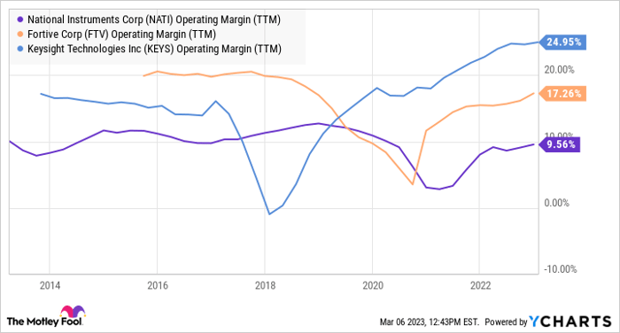 NATI Operating Margin (TTM) Chart