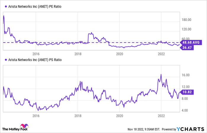 ANET PE Ratio Chart